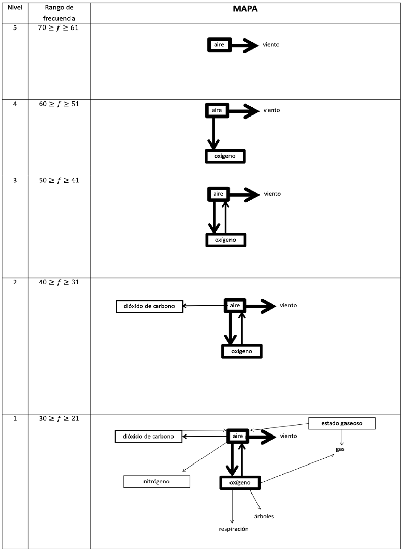 Mapa de las estructuras cognitivas del alumnado para el posttest M2