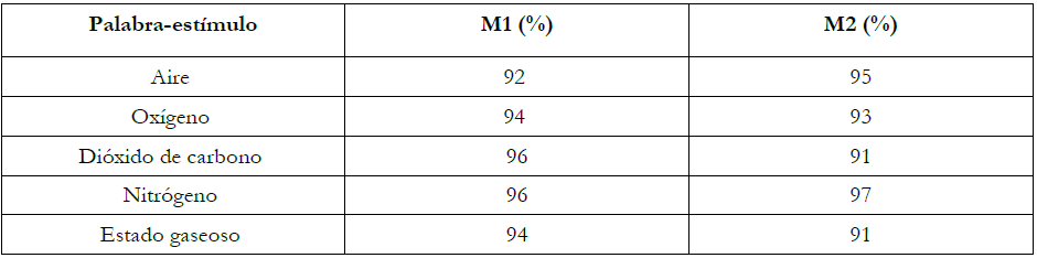 Fiabilidad de los datos para M1 y M2