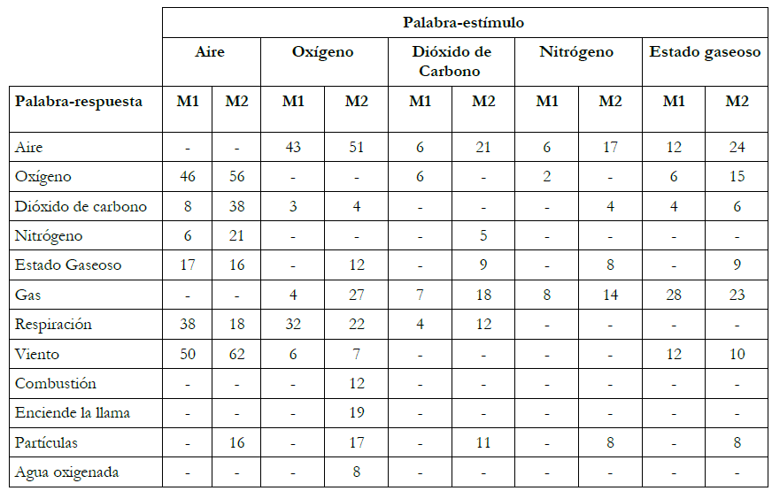 Tabla de frecuencias para el WAT.