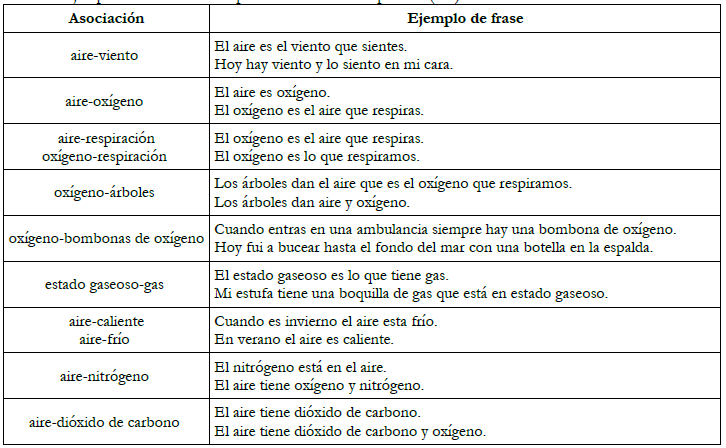 Ejemplos de frases escritas por el alumnado en el pre-test (M1).