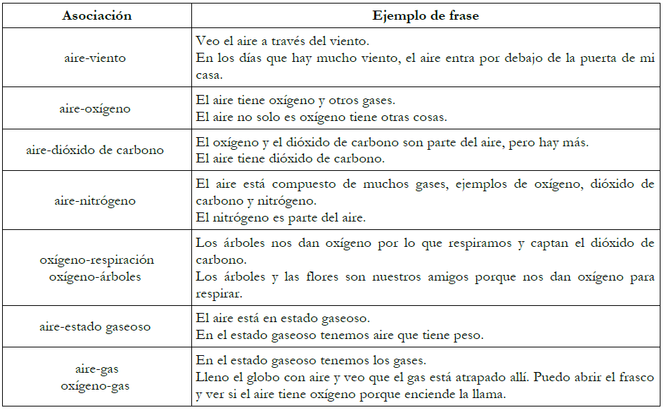 Ejemplos de frases escritas por el alumnado en el posttest M2