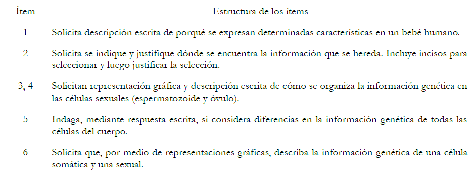 Estructura de los &iacute;tems del cuestionario.