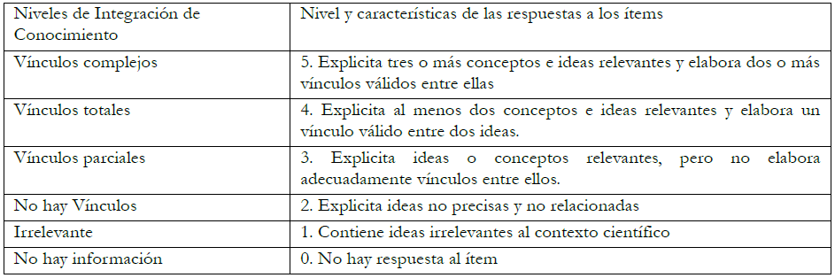 Criterios de la escala de calificaci&oacute;n.