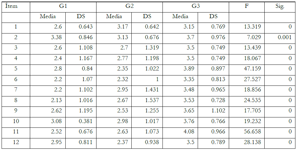 An&aacute;lisis de varianza de los resultados por grupo para cada &iacute;tem.