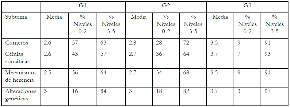 Nivel de logro conceptual alcanzado por los alumnos en cada subtema.
