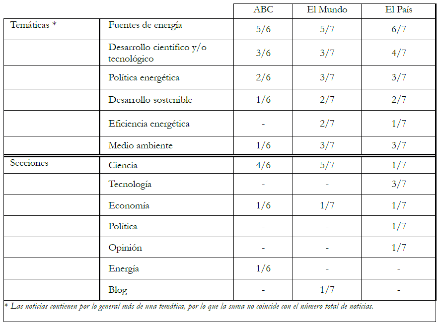 Distribución de las noticias por temáticas y secciones de los diarios analizados
