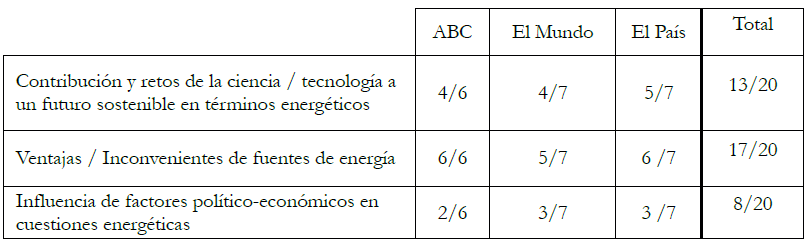 Distribución de los criterios a los que hacen referencia las noticias seleccionadas[2]