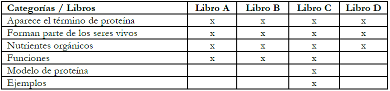 Análisis de los libros de 1º ESO