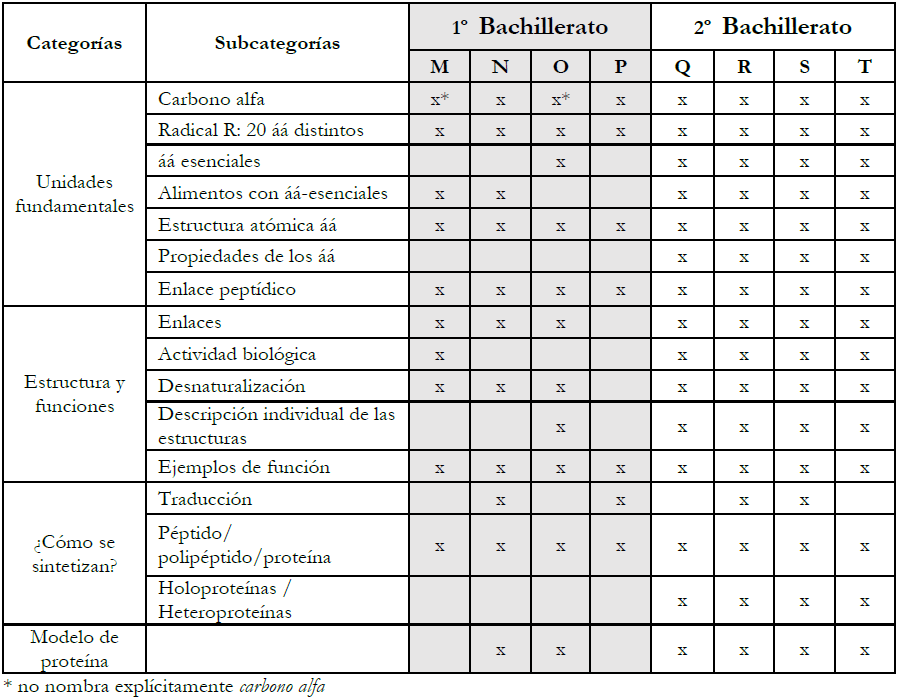 Análisis de los libros de 1º y 2º de Bachillerato