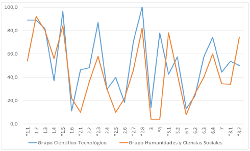 Porcentaje de respuestas correctas y comparación entre grupos del cuestionario ítems 1 a 8 * indica diferencias estadísticamente significativas
