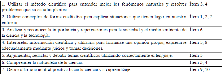 Relación de los objetivos de alfabetización científica con los ítems del cuestionario