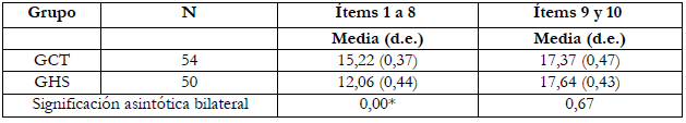 Puntuaciones globales del cuestionario y su comparación entre modalidades diferentes con t-Student (* indica diferencias estadísticamente significativas)