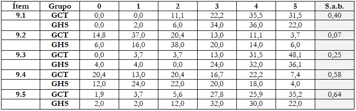 Porcentaje de respuestas en cada categoría de la escala para el ítem 9 separados por subgrupos de modalidad (* indica diferencias estadísticamente significativas