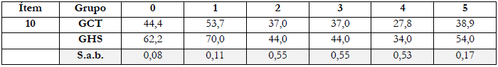 Porcentaje de respuestas en cada categoría de la escala para el ítem 10 separados por subgrupos (* indica diferencias estadísticamente significativas)