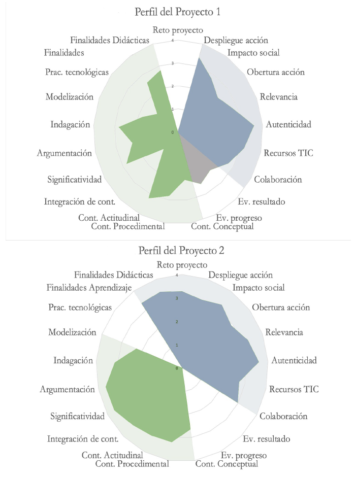 Representación de la aplicación de la rúbrica a los proyectos 1 y 2. Los elementos sin color no fueron valorados o responden a ambos objetivos.