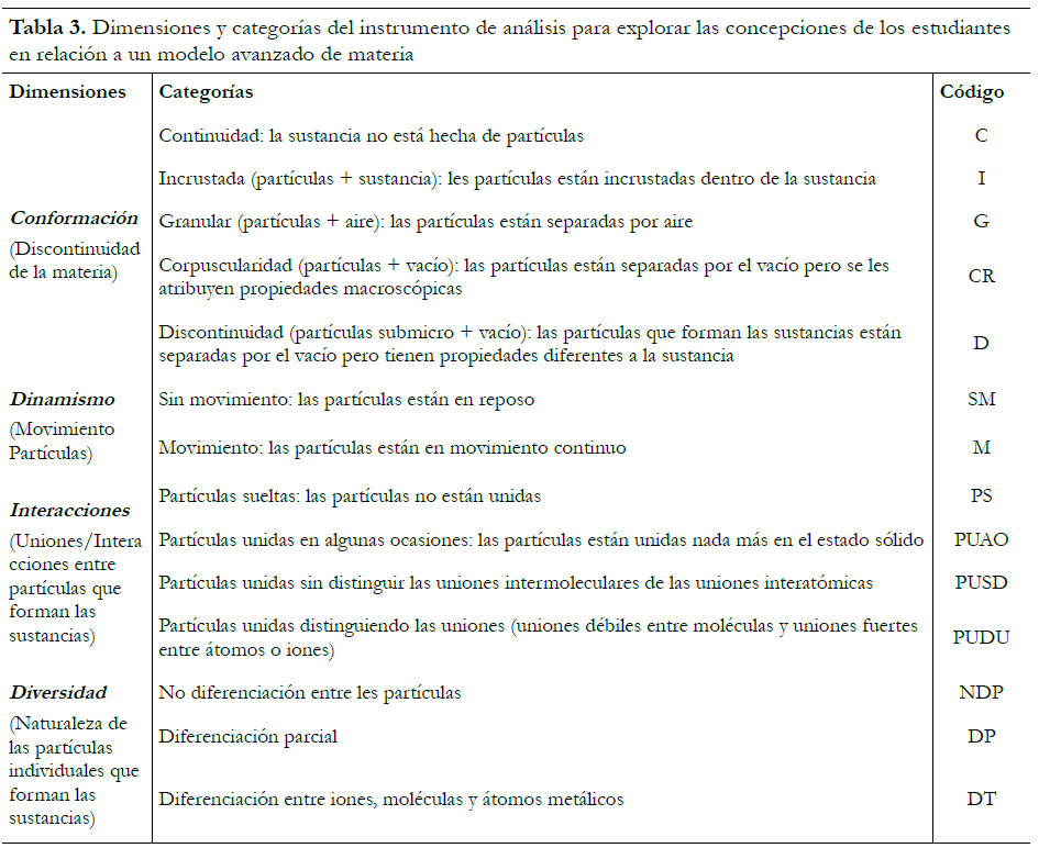 Dimensiones y categor&iacute;as del instrumento de an&aacute;lisis para explorar las concepciones de los estudiantes en relaci&oacute;n a un modelo avanzado de materia