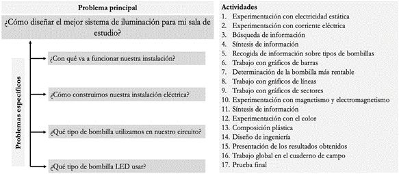 Esquema de la SEA iTEAM cuyo diseño completo se puede consultar en OrtizRevilla 2018