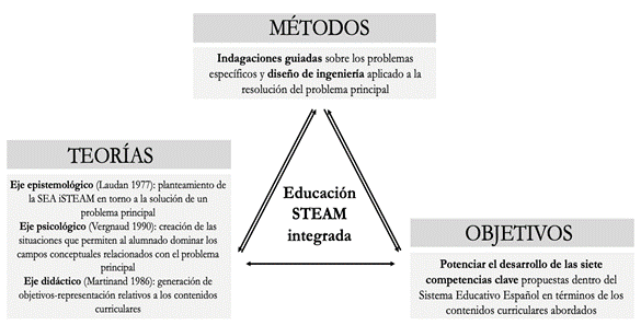 Esquema de funcionamiento triádico del modelo teórico de la iSTEAM y su concreción en la SEA Adaptada de OrtizRevilla Greca y Arriassecq 2018