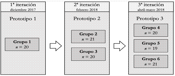 Esquema de ampliación de la muestra en base a la secuenciación temporal de las  tres iteraciones sus respectivos prototipos. Adaptada de Ortiz-Revilla (2020)