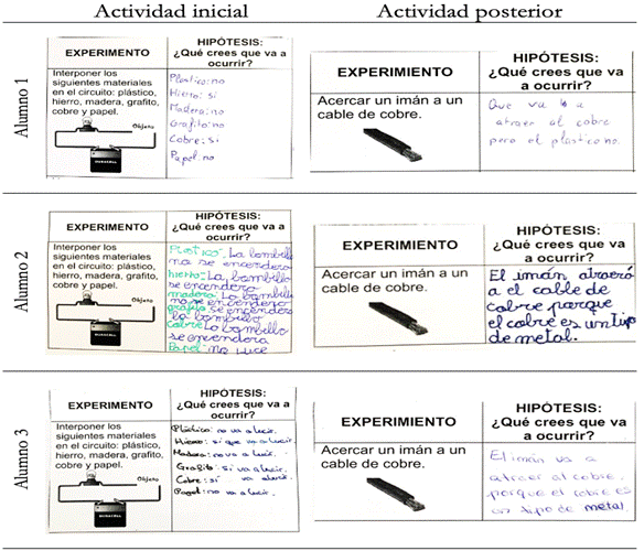Ejemplificación del progreso de tres sujetos en la formulación de hipótesis en una actividad inicial y otra posterior