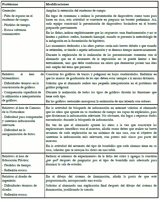Problemas encontrados y principales modificaciones incorporadas a la programación del Prototipo 2 de la SEA iSTEAM.