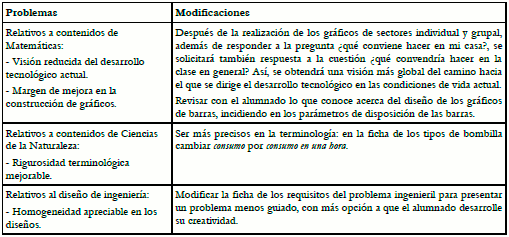 Problemas encontrados y principales modificaciones incorporadas a la programación del Prototipo 3 de la SEA iSTEAM.
