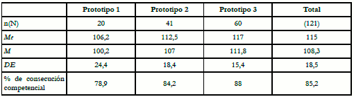 Estadísticos descriptivos de CMCT por prototipos y en el total de la muestra.