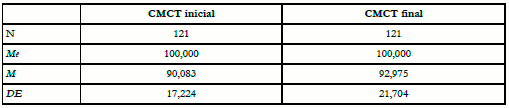Estadísticos descriptivos de las variables CMCT inicial y final para el total de la muestra
