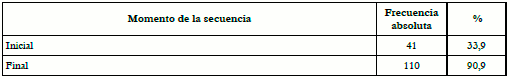Recuento de sujetos con algún tipo de hipótesis en su actividad inicial —aunque muy reducidas— y en la actividad posterior —hipótesis más justificadas—.