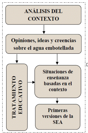 Descripci&oacute;n de los estudios preliminares para el desarrollo de la SEA sobre el consumo de agua envasada.