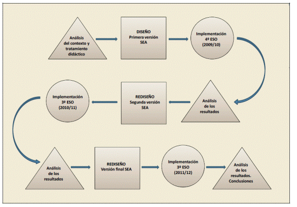 Ciclos iterativos de dise&ntilde;o, implementaci&oacute;n y an&aacute;lisis realizados en esta investigaci&oacute;n.