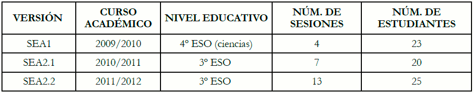 Descripci&oacute;n de los participantes en la implementaci&oacute;n de las distintas versiones de la SEA y del n&uacute;mero de sesiones de clase utilizadas