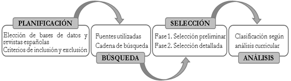 Esquema del m&eacute;todo de revisi&oacute;n utilizado