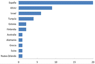 Distribuci&oacute;n de art&iacute;culos por nacionalidad