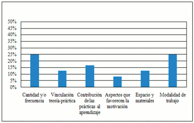 Distribuci&oacute;n de frecuencias porcentuales para las categor&iacute;as del tronco verbal &ldquo;Las pr&aacute;cticas de laboratorio en la escuela secundaria deber&iacute;an ser&hellip;&rdquo;
