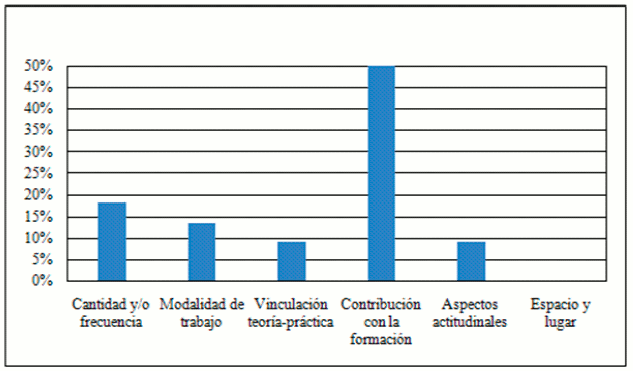 Distribuci&oacute;n de frecuencias porcentuales para las categor&iacute;as del tronco verbal &ldquo;Las pr&aacute;cticas de laboratorio en la formaci&oacute;n docente son&hellip;&rdquo;
