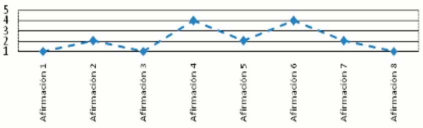 Perfil actitudinal para docentes de nivel secundario.