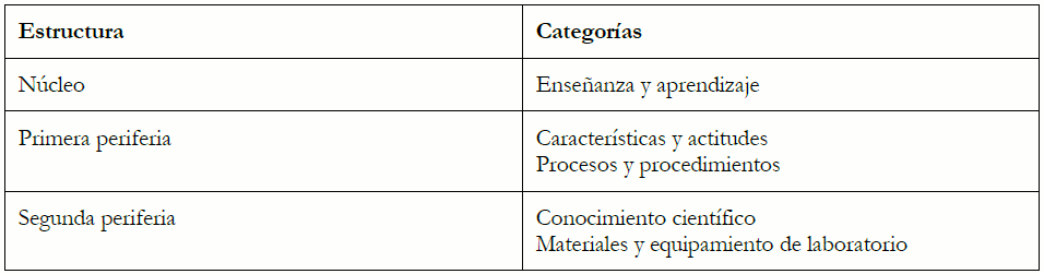 Estructura de la RS de docentes acerca de las pr&aacute;cticas de laboratorio.