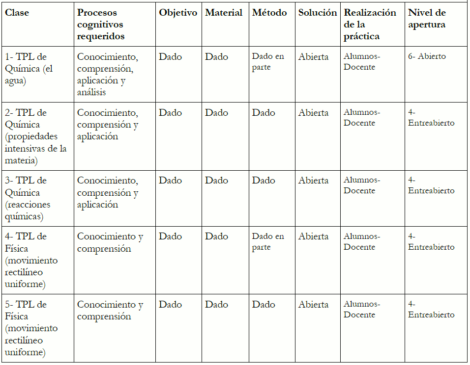 An&aacute;lisis de observaciones de TPL en el nivel secundario.