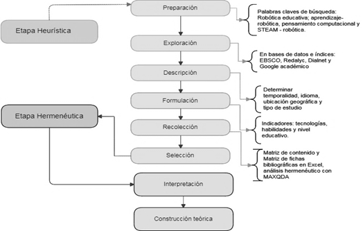Ruta metodol&oacute;gica