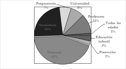 Distribuci&oacute;n de investigaciones por nivel educativo
