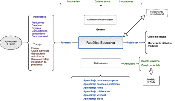 Mapa de t&eacute;rminos asociados al concepto de rob&oacute;tica educativa