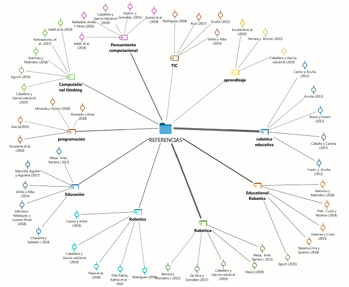 Modelo de c&oacute;digos de las palabras claves a partir del sistema de referencias