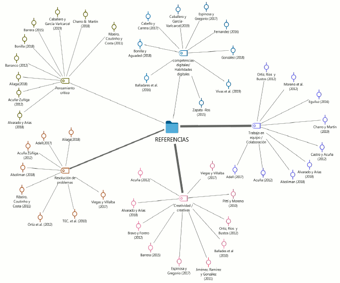 Habilidades relacionadas con la rob&oacute;tica educativa y referencias m&aacute;s significativas