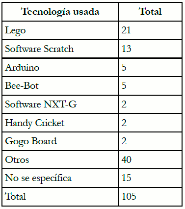 Distribuci&oacute;n de tecnolog&iacute;a por documento analizado