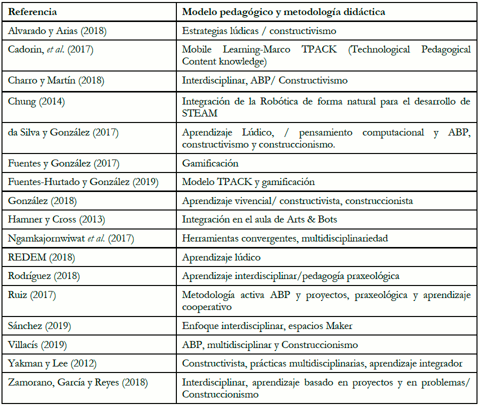 Referencias STEAM a partir de la postura pedag&oacute;gica - metodol&oacute;gica