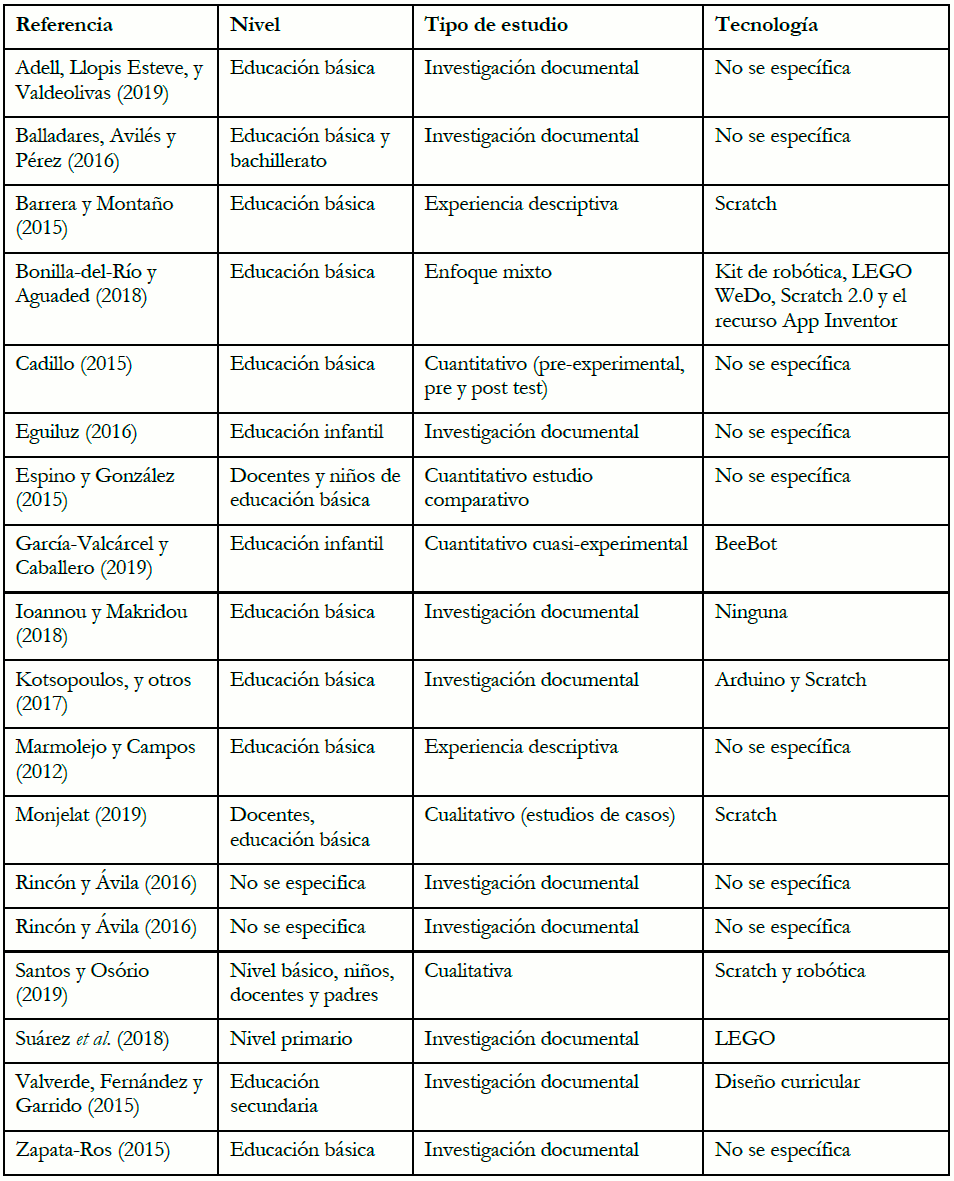 Estudios respecto al pensamiento computacional