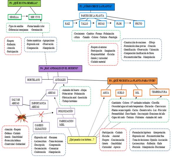 Mapa problemas-contenidos del proyecto