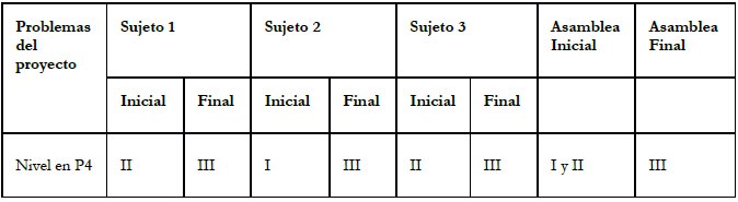 Resultados de las entrevistas y asambleas respecto al problema 4