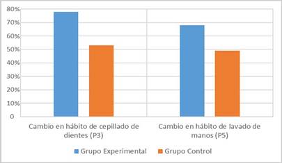 Percepci&oacute;n familiar de cambios en el h&aacute;bito de los alumnos